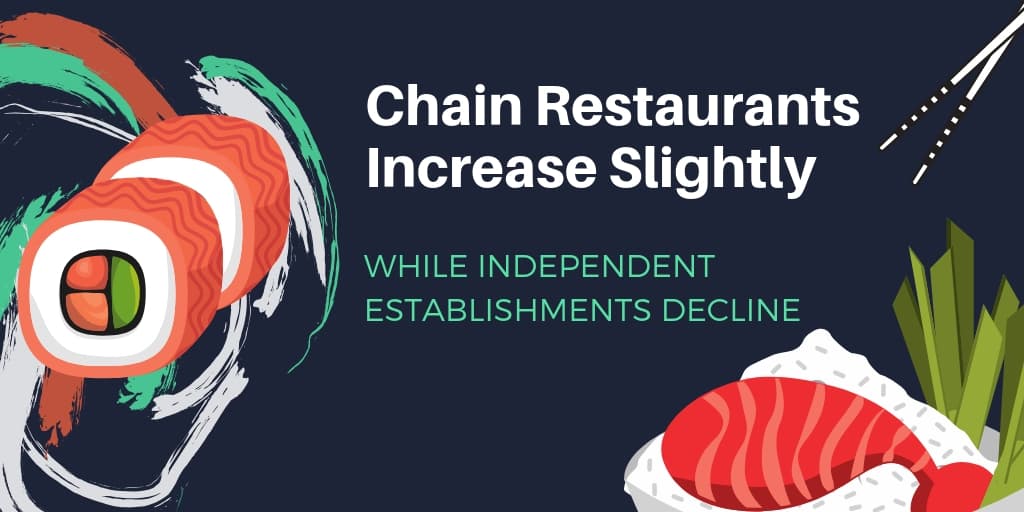 Chain Restaurants Increase Slightly While Independent Establishments Decline
